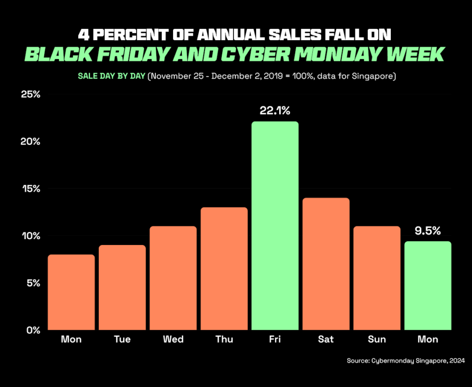 graph showing that 4% of annual sales in Singapore occurs during BFCM making it a big sales event