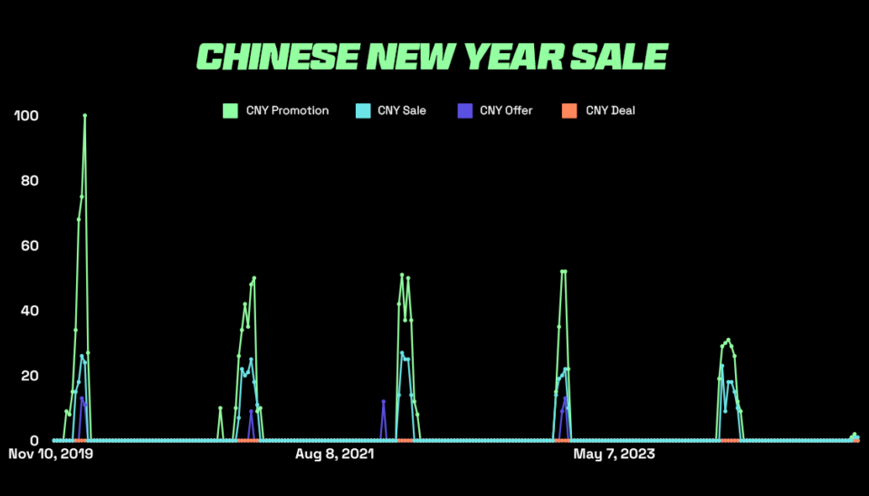 Graph depicting popular search terms during Chinese New Year sale making it a big sales event