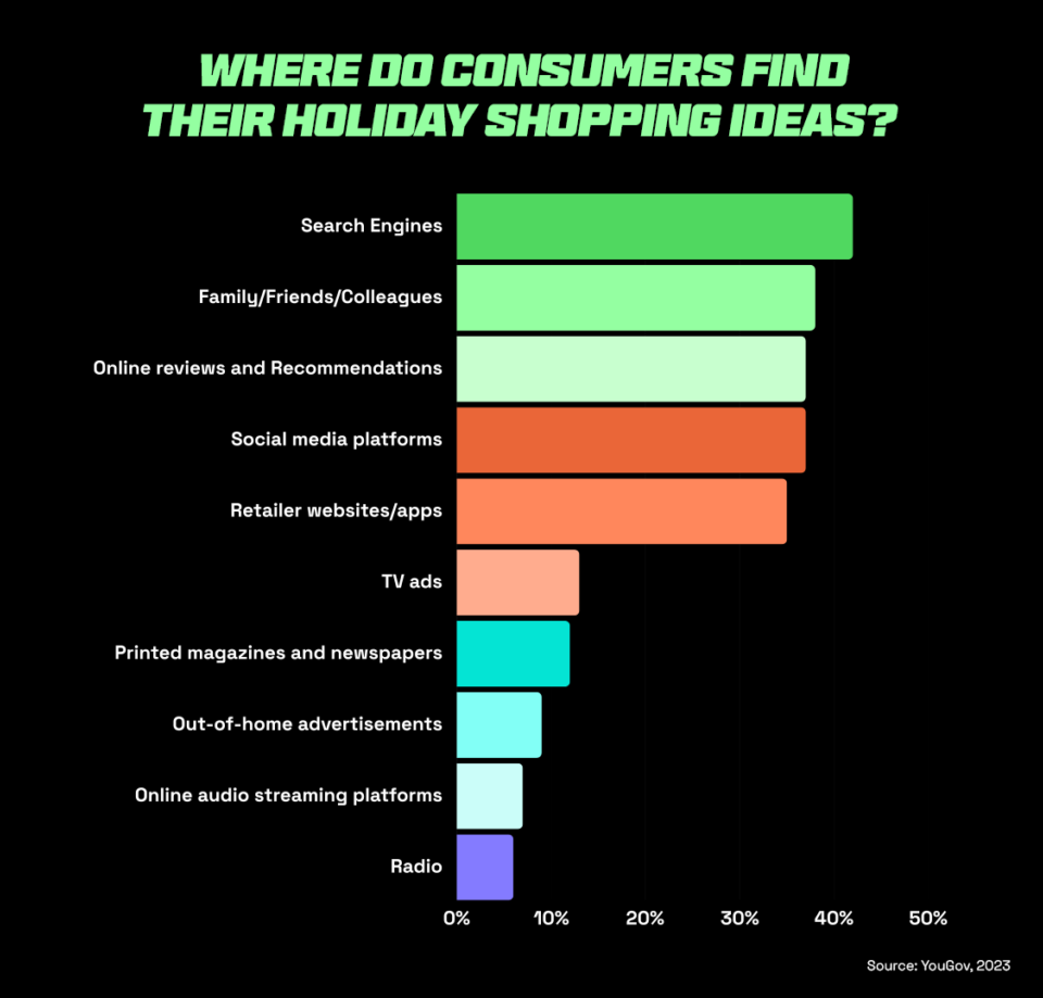 Graph showing common channels where consumers discover holiday shopping ideas