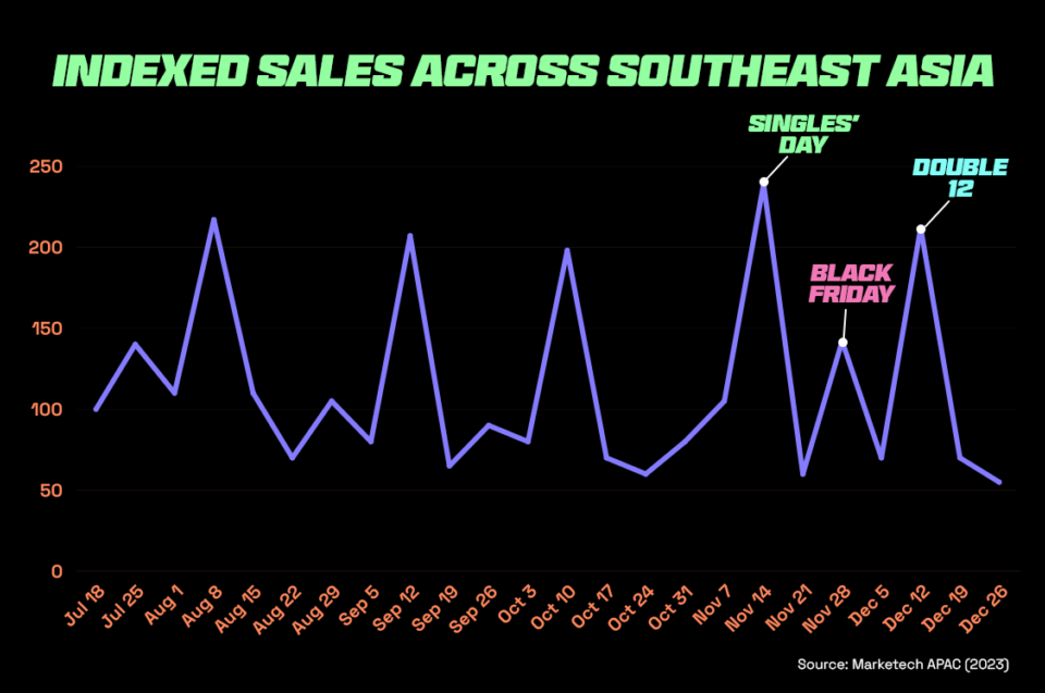 Graph shows sales across SE Asia during big sales events