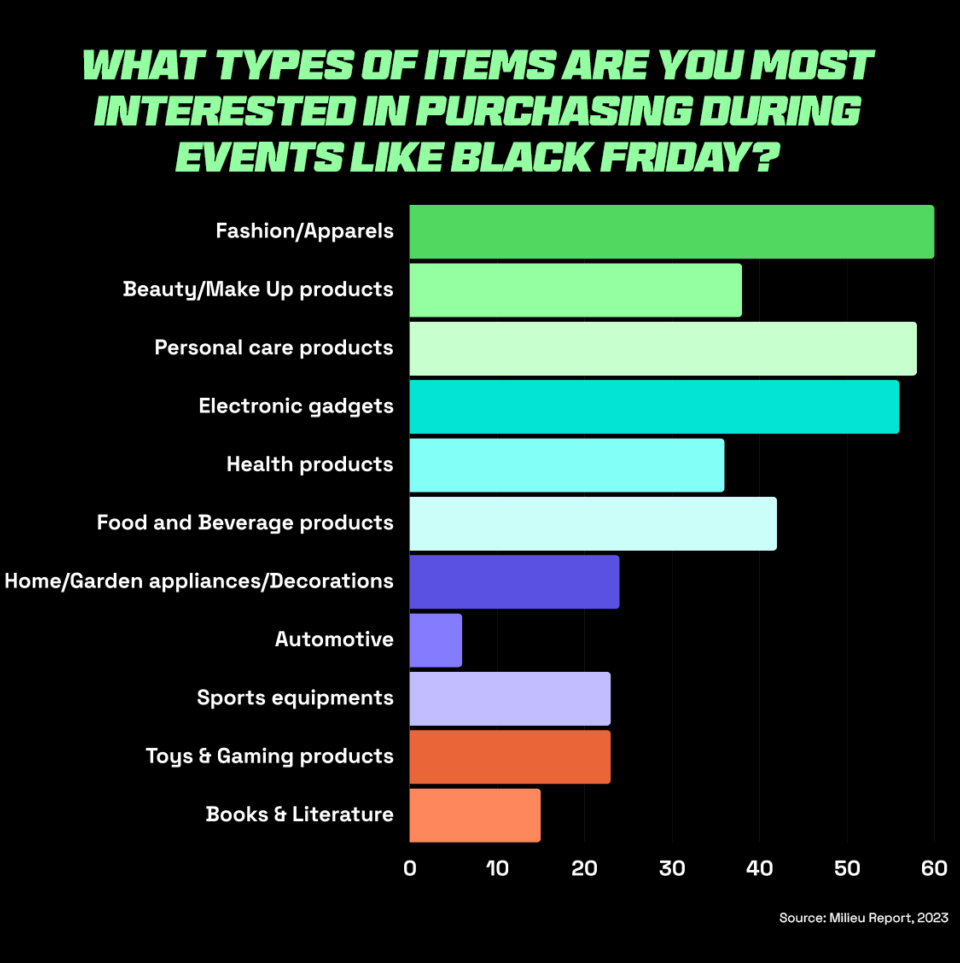 Graph showing popular items sold during big sales events like black friday