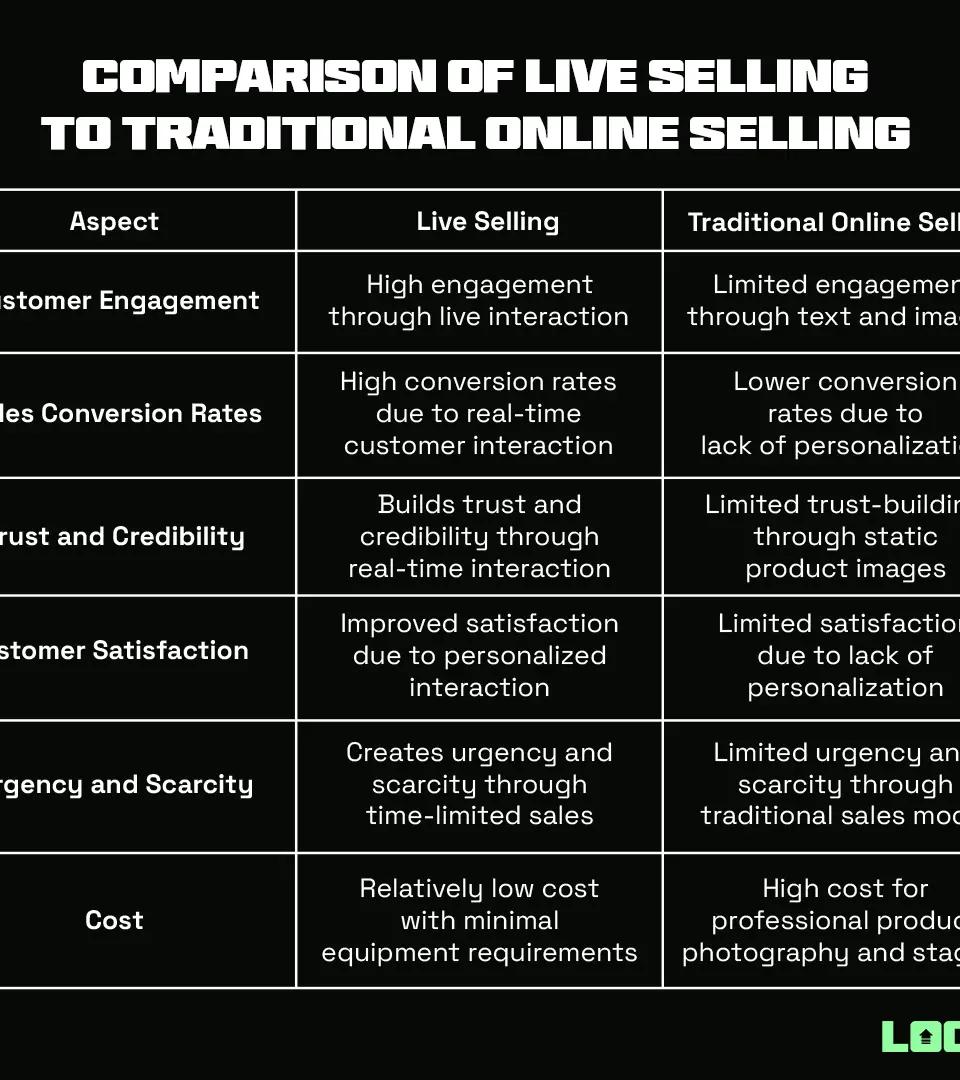Comparison of Live Selling to traditional online selling