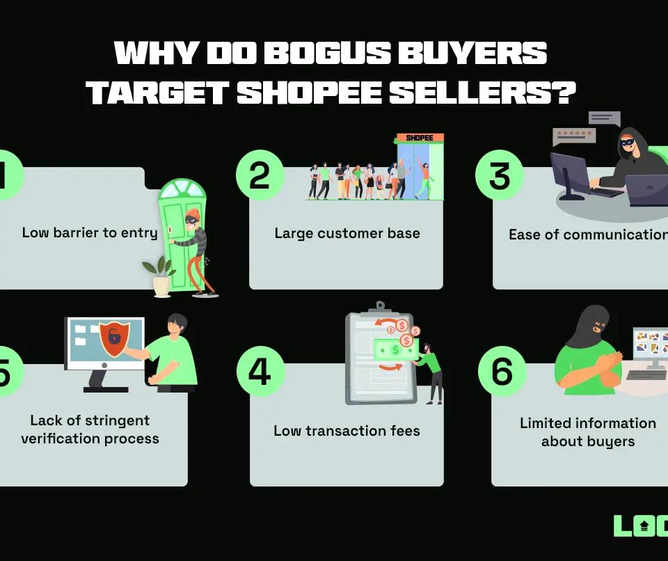 Why do bogus buyers target Shopee sellers