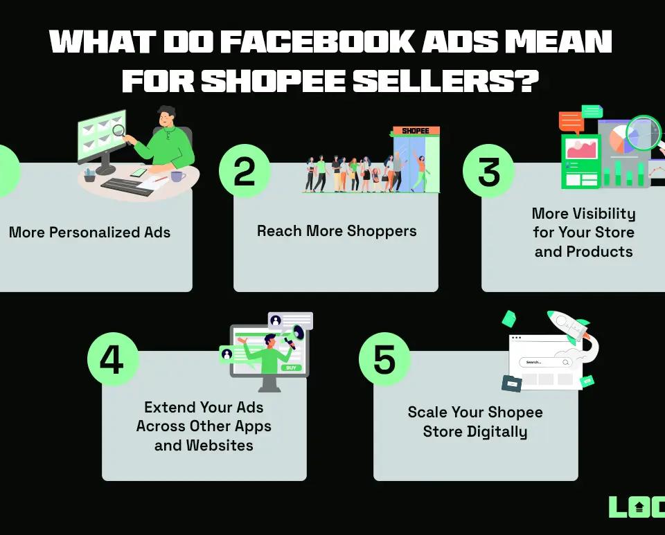 What do Facebook Ads mean for Shopee Sellers