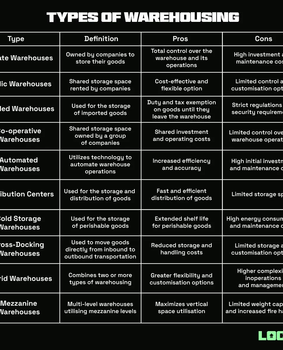 Types of Warehousing