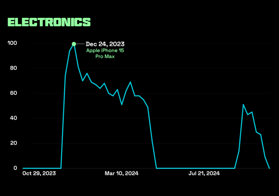 Graph showing Google searches for iPhone peaking at Christmas, highlighting electronics as a popular product in Singapore