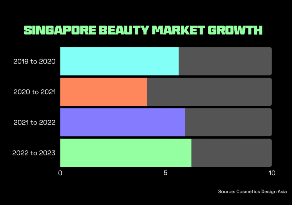 Bar graph showing Singapore's beauty market growth from 2019 to 2023, highlighting beauty products as top sellers