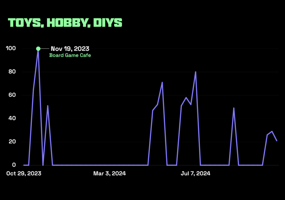 A graph showing Google search trends in Singapore for board game cafes, showcasing demand