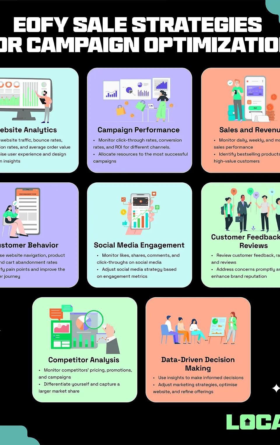 EOFY Sale Strategies for Campaign Optimization
