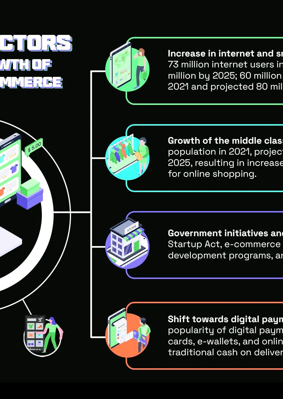 Driving Factors Behind the Growth of Philippine E-Commerce