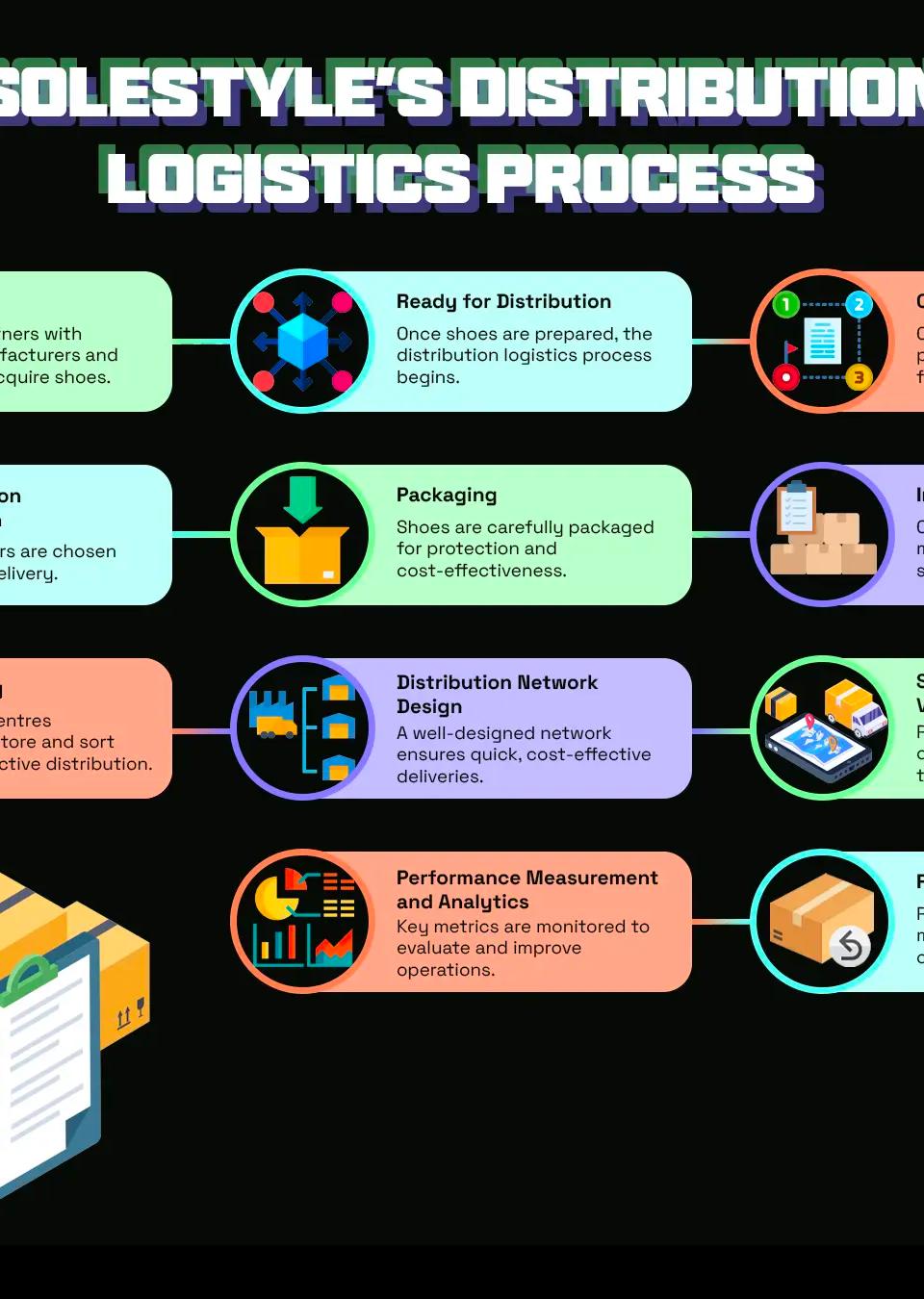 SoleStyle’s Distribution Logistics Process