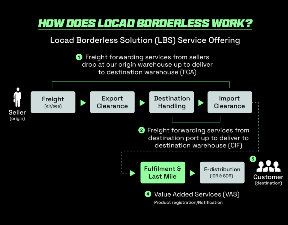 Flowchart highlighting locad cross border services for malaysia import