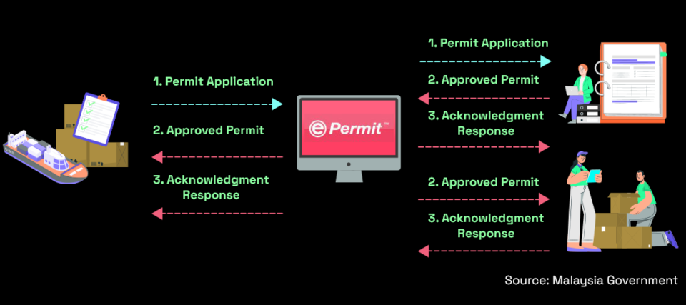 Flowchart highlighting malaysia import process