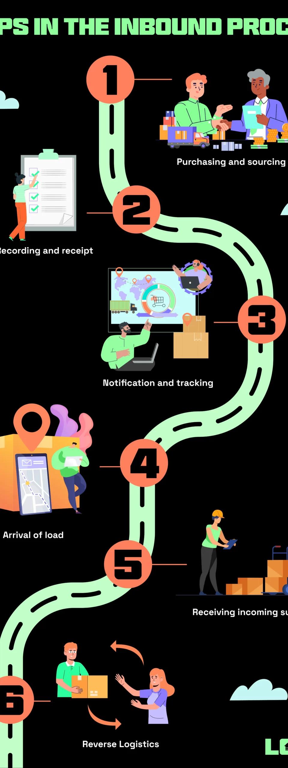Inbound Vs Outbound Logistics: What’s the Main Difference?