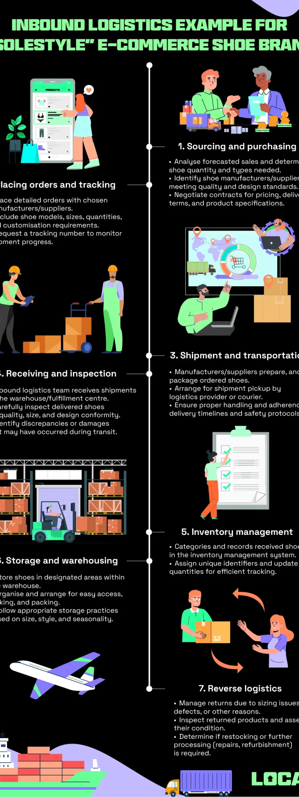 E-commerce Inbound Logistics: Definition, Examples, Best Practices & Actionable Insights [+Template]