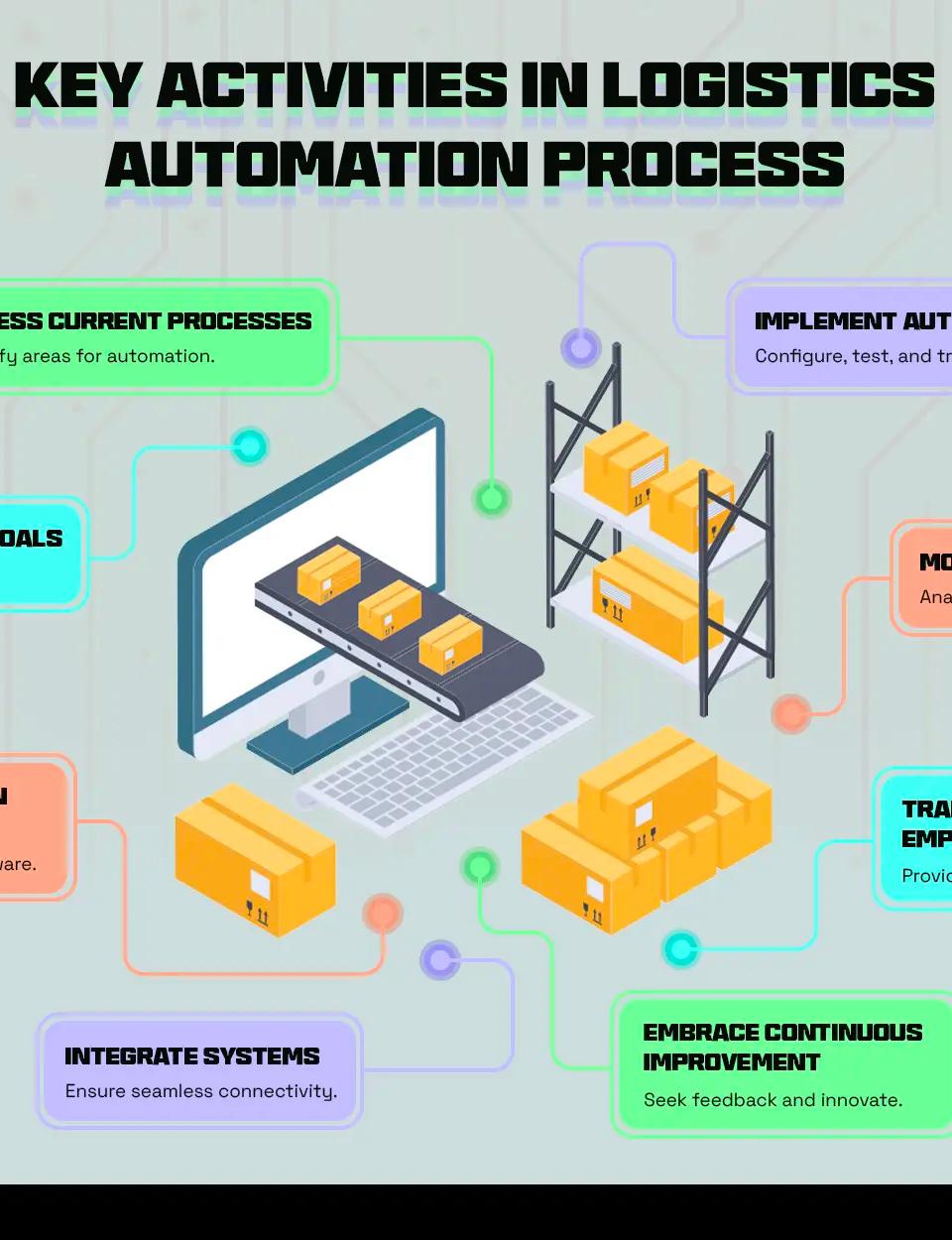 Key Activities in Logistics Automation Process