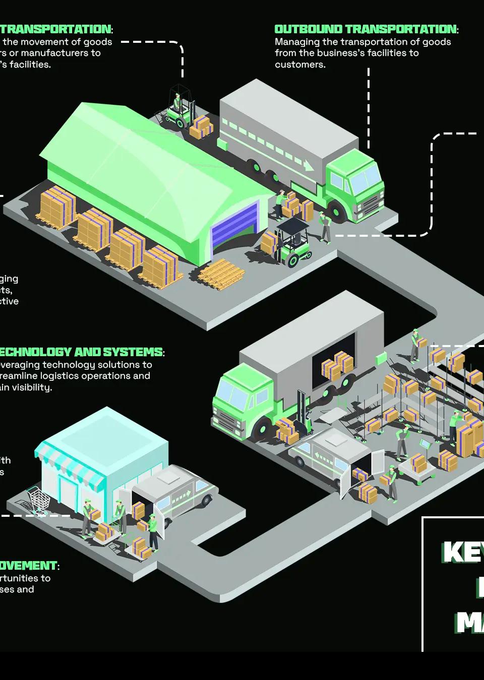 Key Activities in Logistics Management