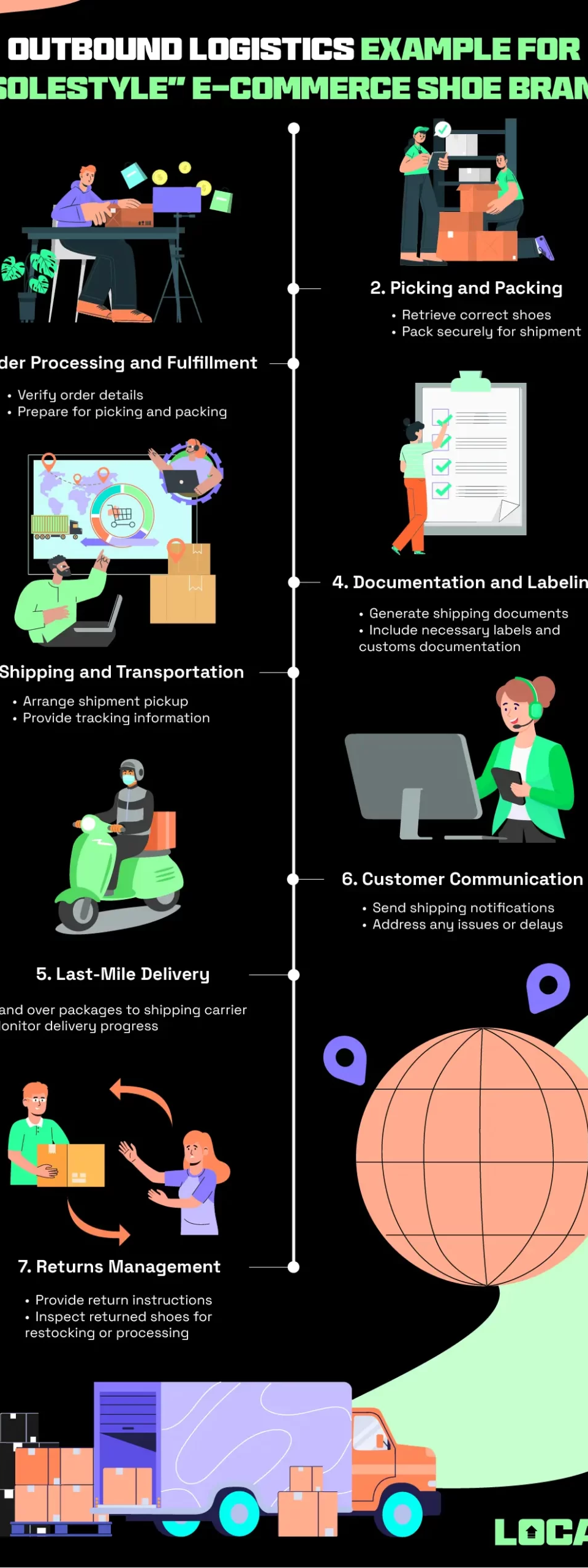 E-commerce Outbound Logistics: Definition, Best Practices, Examples & Actionable Insights [+Template]
