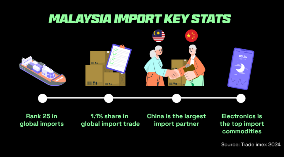 Malaysia import key statistics and trends
