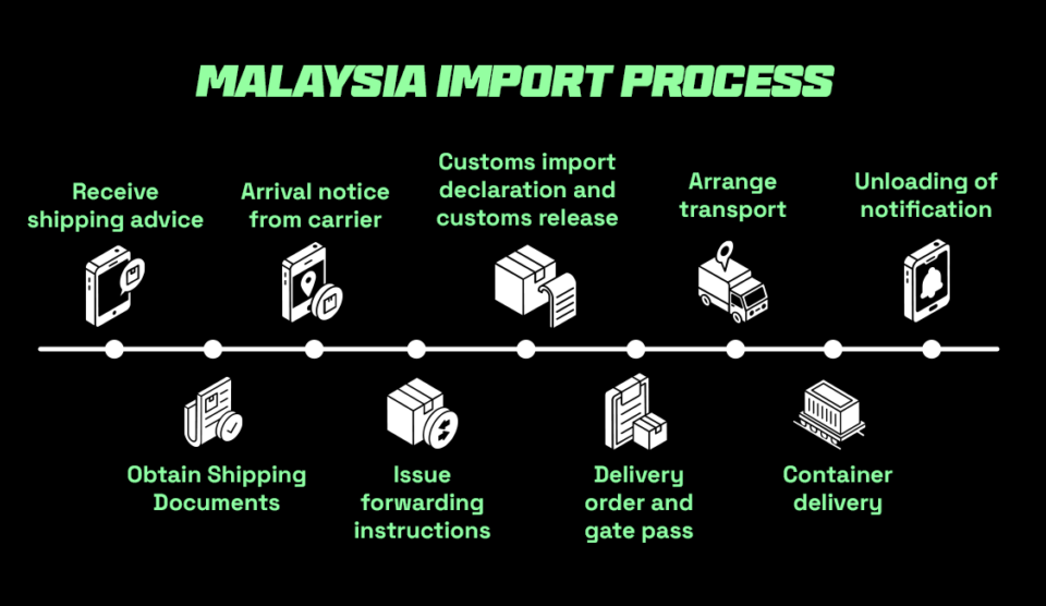 Step by step guide to the malaysia import process