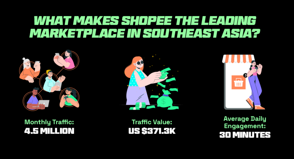 Statistics showing why a retalier should become shopee seller malaysia
