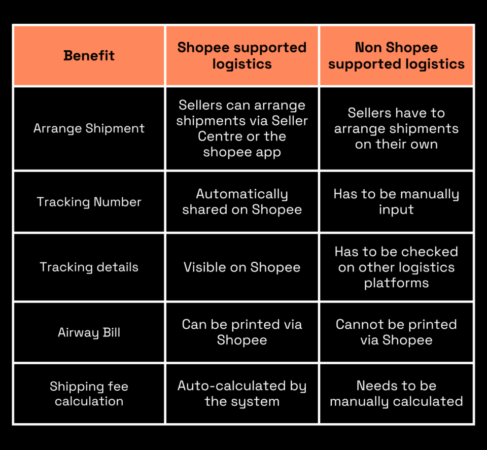 benefits of partnering with shopee supported logistics (SSL) providers