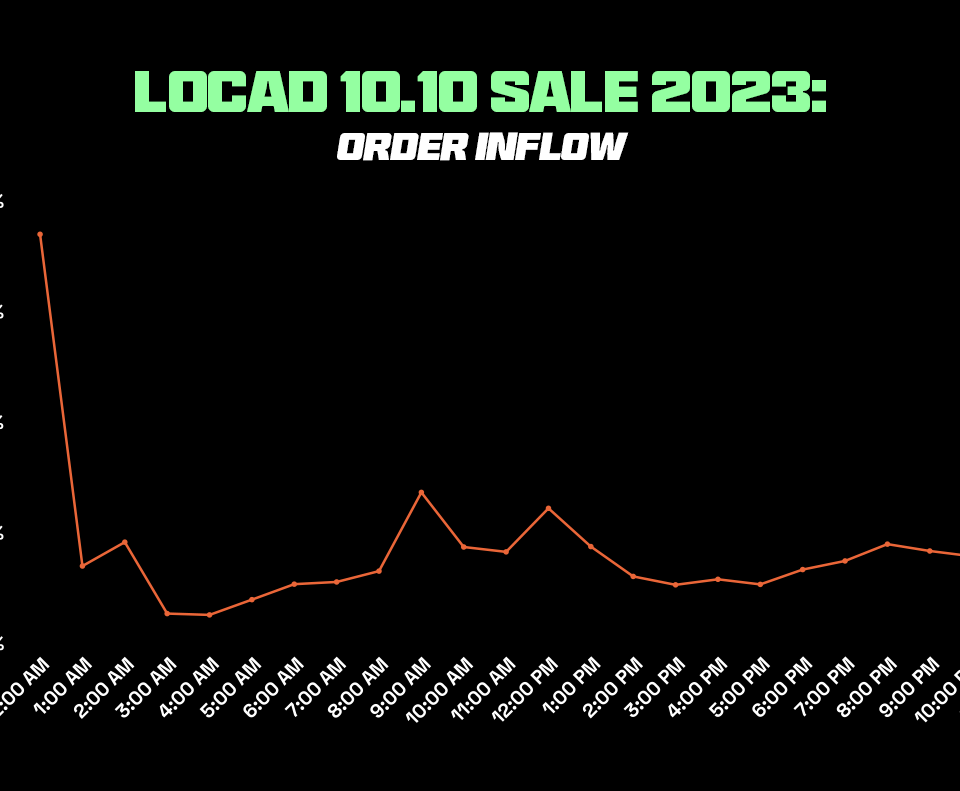 Graphical representation depicting the Locad 10.10 Sale 2023 order flow, showing order volume trends from 12 AM to 11 PM throughout the day