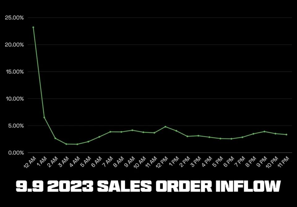 Graph representing the hourly volume of orders during the 9.9 sale