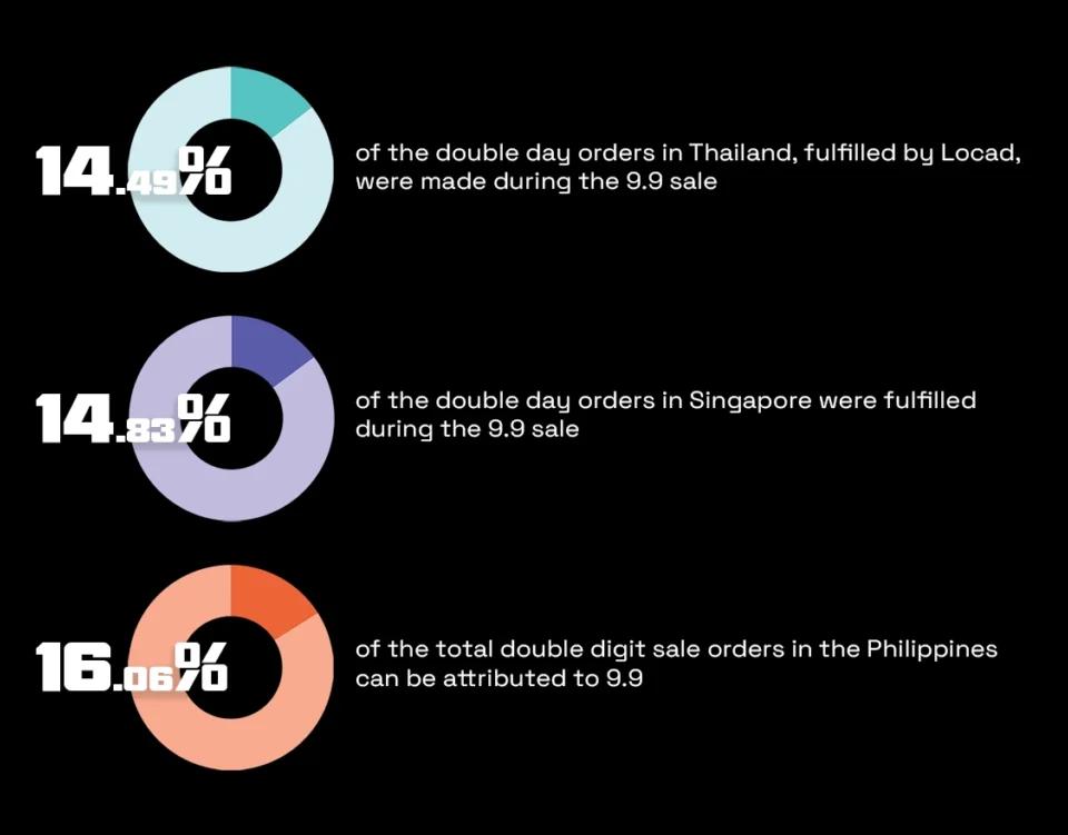A graphic representation of Double Day orders fulfilled by Locad during 9.9 sale in Thailand, Singapore and Philippines. 