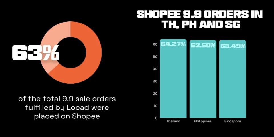 Graphic representation of Shopee 9.9 sale orders fulfilled by Locad in 2023 across Thailand, the Philippines, and Singapore.