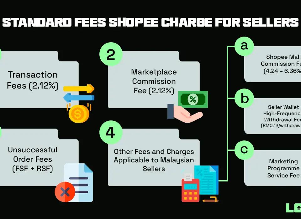 Standard Fees Shopee Charge for Sellers
