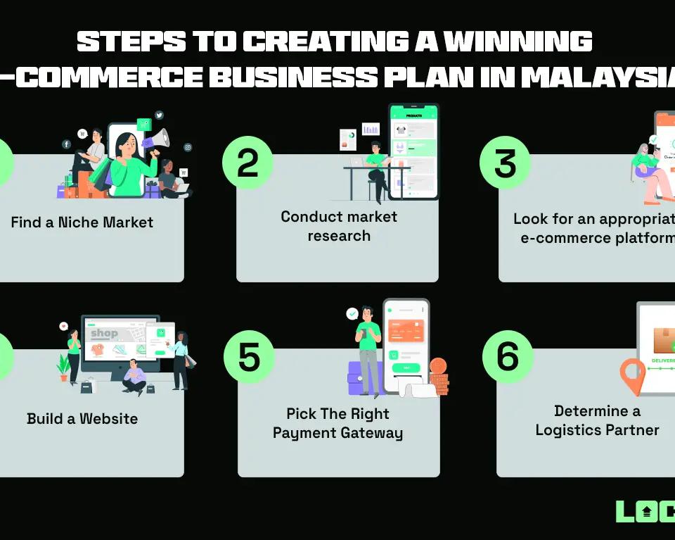 Creating an effective business plan for your e-commerce business in Malaysia 1 Creating an effective business plan for your e-commerce business in Malaysia
