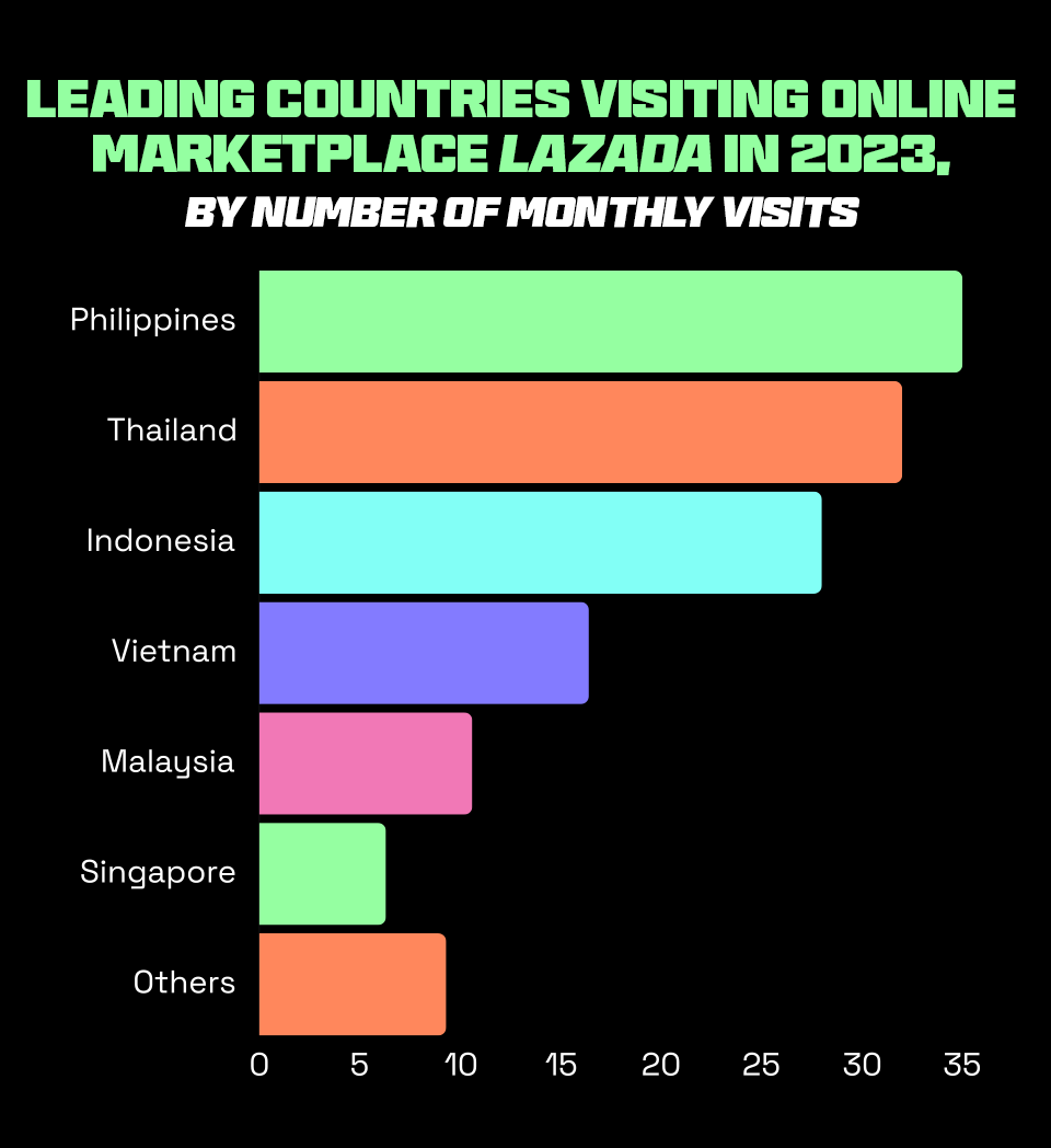 Graph displaying the leading countries visiting the online marketplace Lazada in 2023, ranked by the number of monthly visits, with a focus on the '10.10 sale' period.