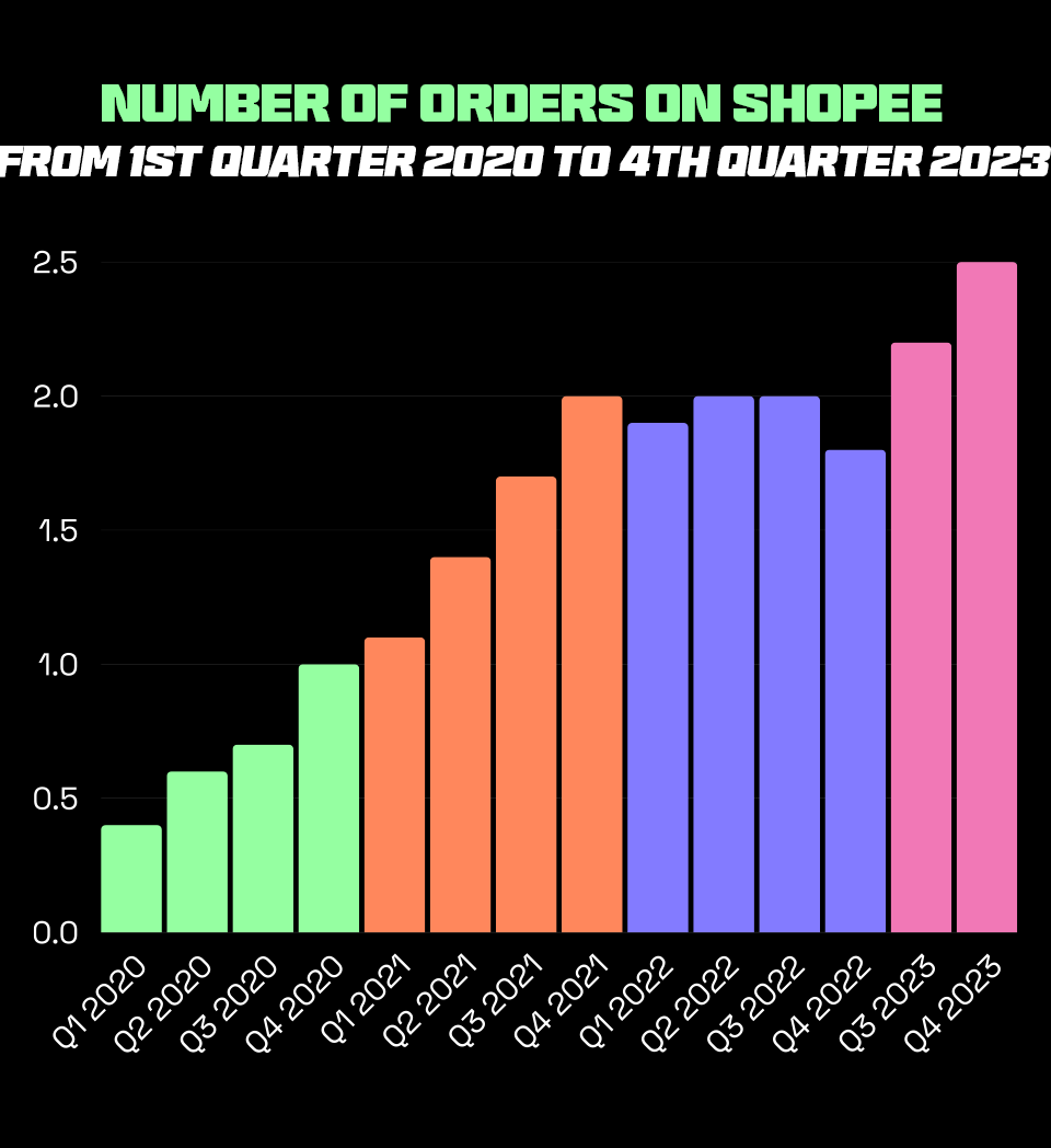 A graphical representation of the number of orders on Shopee from the 1st quarter of 2020 to the 4th quarter of 2023, with a focus on the '10.10 sale' impact during this time.