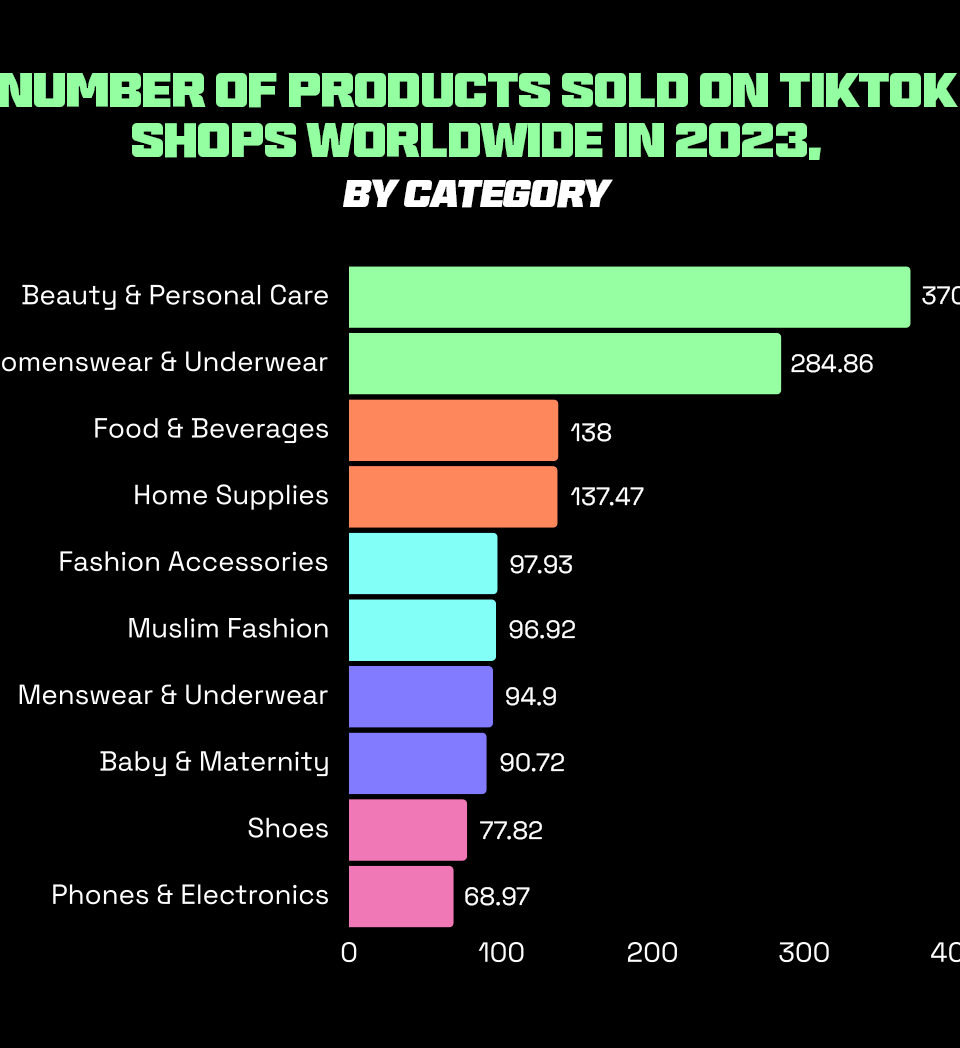 Graph illustrating the number of products sold on TikTok shops worldwide in 2023, categorized by product type, with a highlight on sales during the 10.10 sale period."
