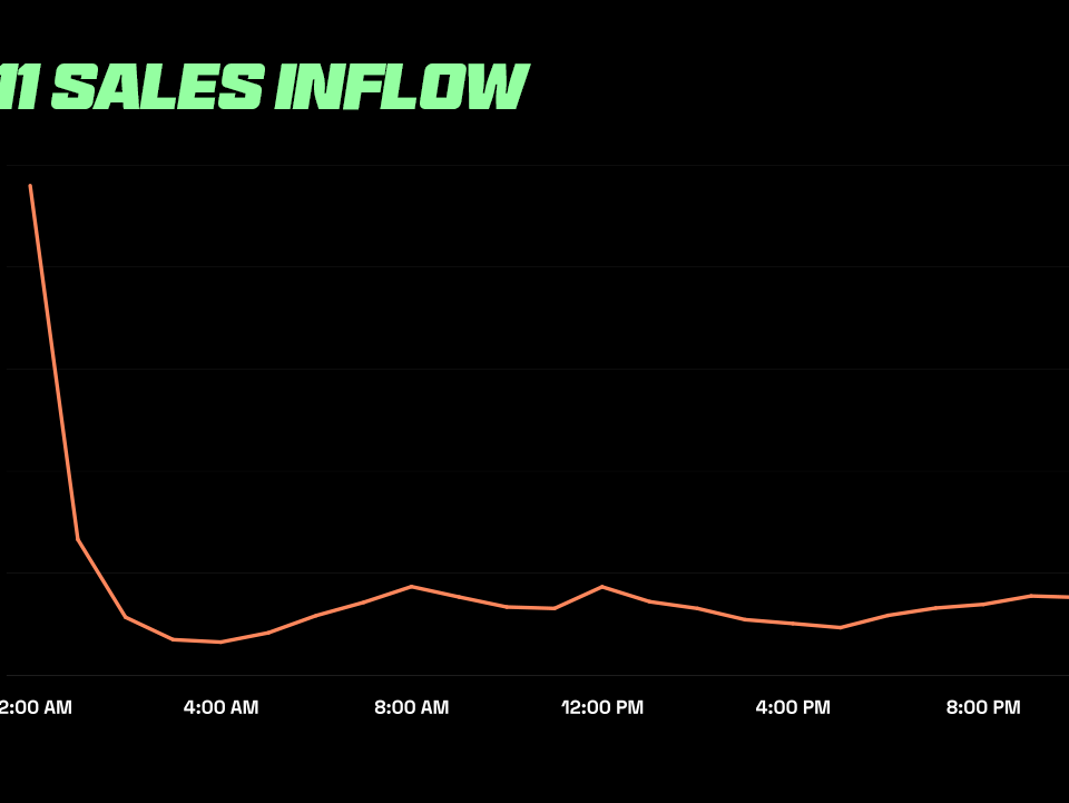 A graph displaying the sales inflow during the 11.11 sale event in 2023, showing a significant spike in sales volume.