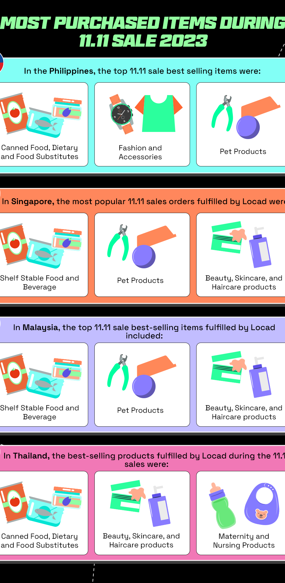 An infographic listing the most purchased items during the 11.11 sale in 2023 in the Philippines, Singapore,  Malaysia and Thailand, featuring popular categories like fashion, pet products, beauty and skincare, shelf stable food and beverage, and much more. 