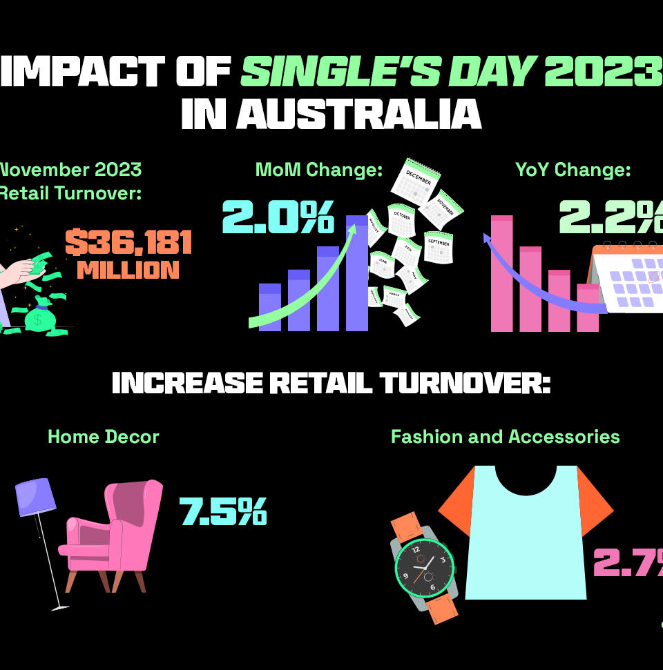 A creative representing the impact of Singles Day Sale 2023 in Australia 