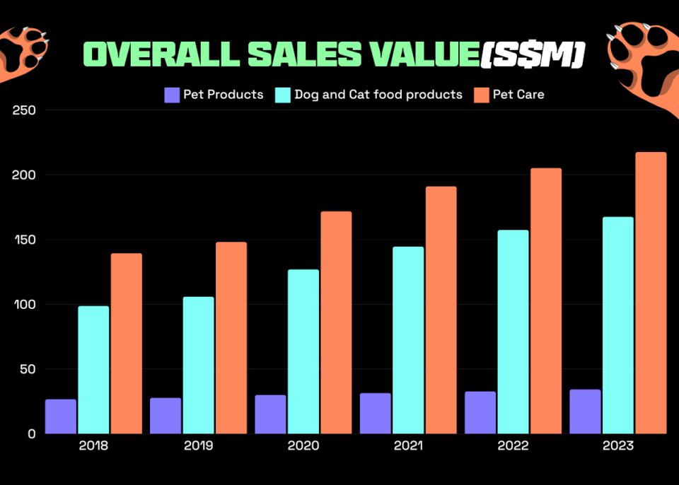 Sales value of pet products in Singapore Pet Market (2018 - 2023)