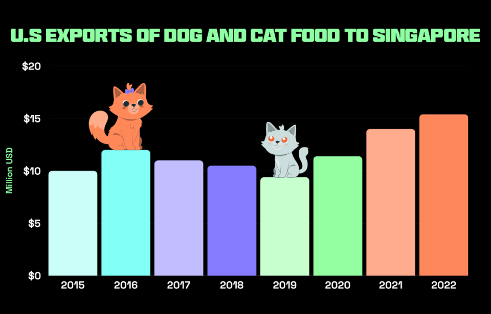 US exports of dog and cat food to Singapore, contributing to the growth of the pet market