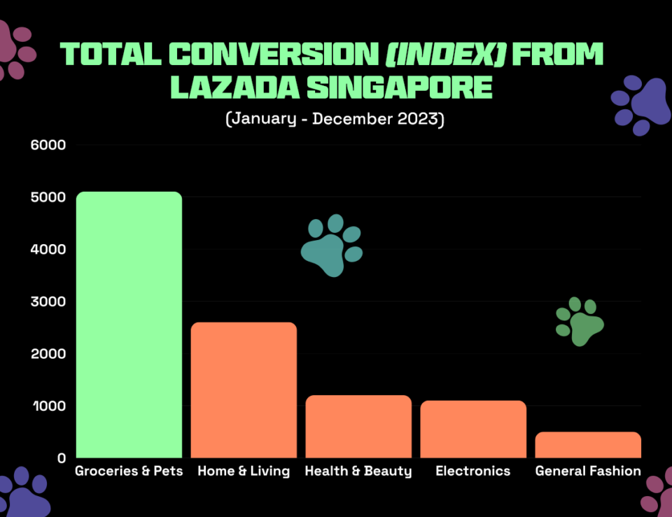 Sales conversion of products on Lazada Singapore in 2023, adding to the pet market growth