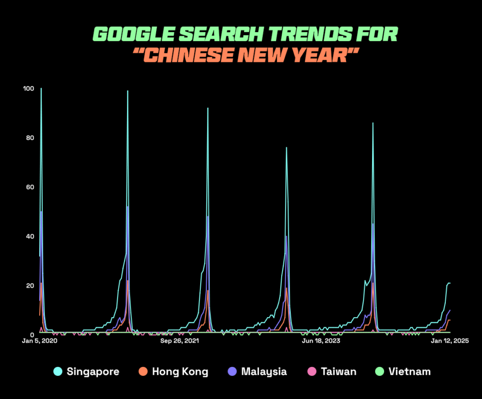 Graph showing google search trends for chinese new year sale