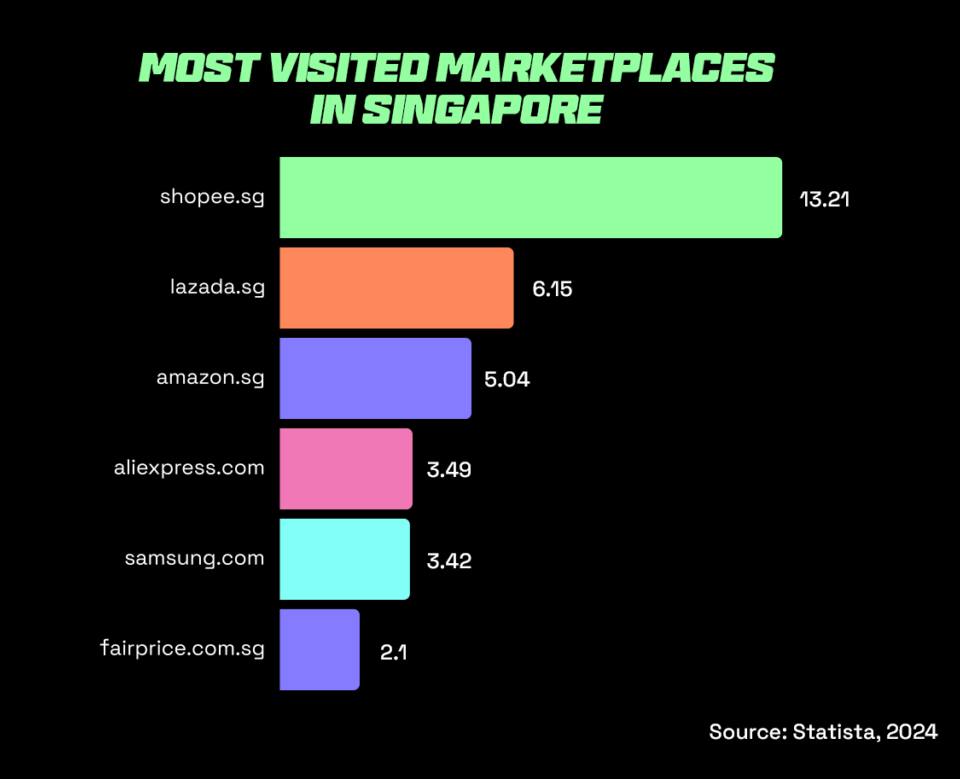Most visited e-commerce marketplaces in singapore during chinese new year sale
