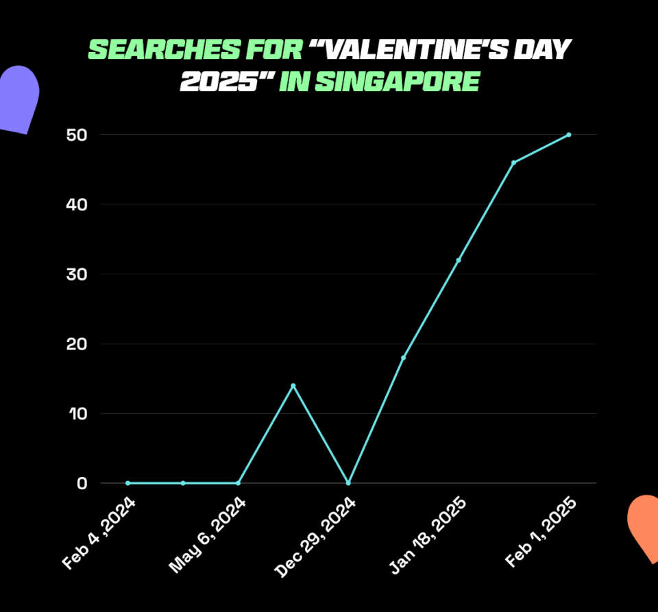 google search trends for valentine's day 2025 in singapore Google search trends for Valentine's Day 2025, shows the popularity of Valentine's Day Sale