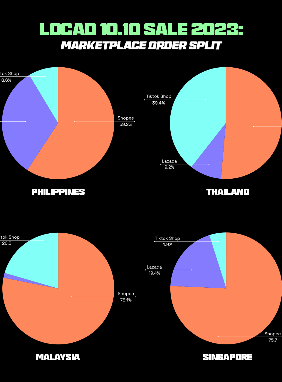 Pie charts illustrating the Locad 10.10 Sale 2023 marketplace order distribution across four countries: Philippines, Thailand, Malaysia, and Singapore, with the keyword '10.10 sale' highlighted.