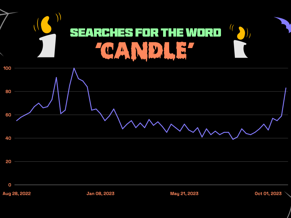 Graphical representation of search interest for 'candle' during Halloween sales in the Philippines, showing an upward trend in searches