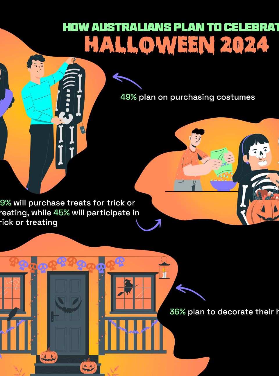 Illustration showing Australian consumer behavior during Halloween sales, featuring key statistics.