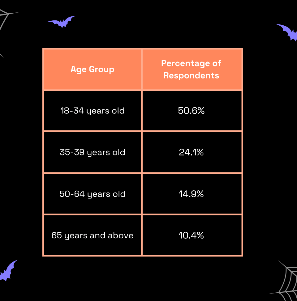 Infographic displaying data on shopper demographics during Halloween 2023. The image highlights key details such as age groups, respondents and percentage of respondents during the Halloween season in Australia.