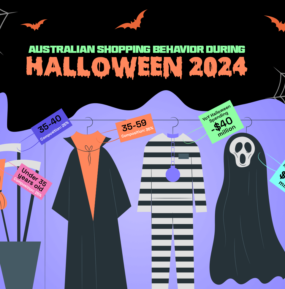 Infographic titled 'What Can Australian Sellers Expect During Halloween 2024,' featuring statistics on projected consumer behavior. The image includes data on participation rates, and key demographic insights, providing a forecast for Australian e-commerce sellers during the Halloween sale.