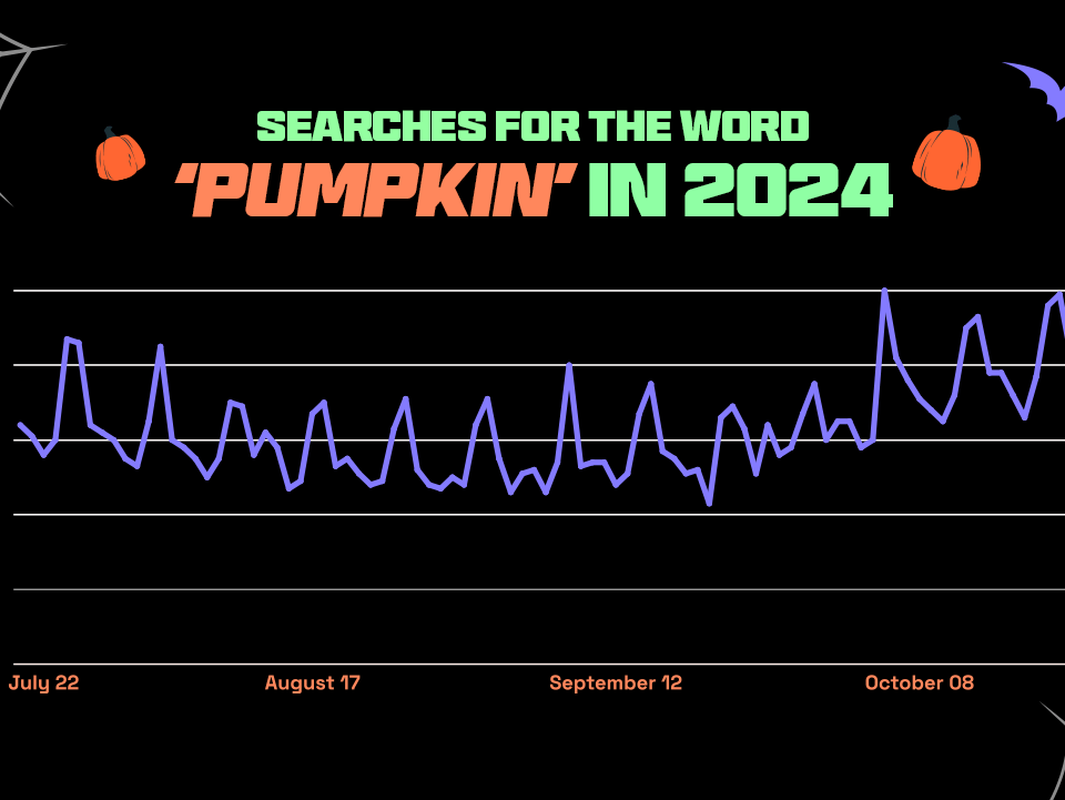 Illustration showing what shoppers are looking to buy during Halloween 2024, highlighting popular categories such as costumes, decors, spices, party supplies, footwear, etc.